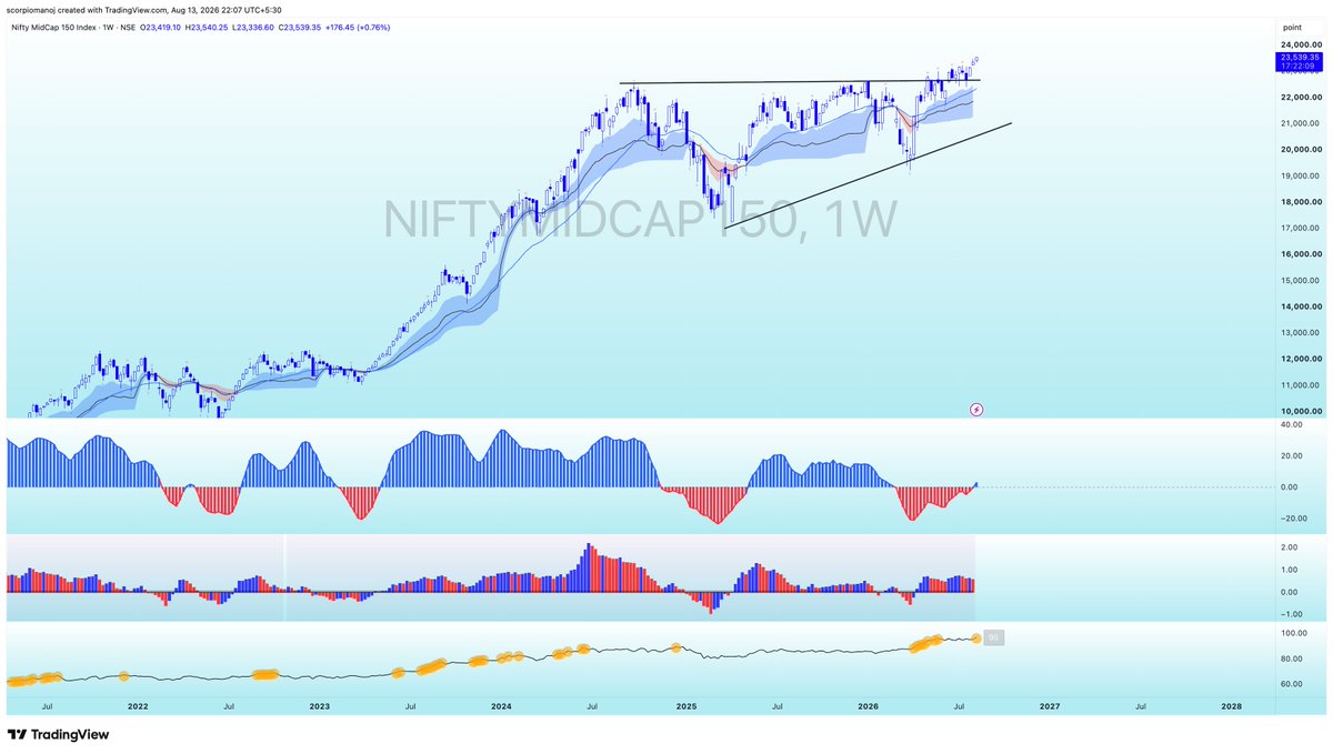 scorpiomanojFRM's tweet photo. #NIFTYMIDCAP150
23539
At ATH. Cautiously moving above breakout zone.  Decisive breakout requires a nice big convincing bull candle;  instead moving up cautiously.
Will it continue?? or Has Trump shorted at this level ?😇 https://t.co/5zeufgFLZ1