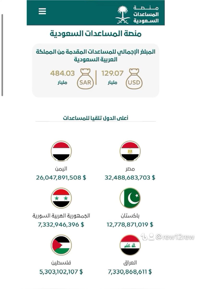 ABD_Almlk2008's tweet photo. @mahr_mhmd30625 @perde_arkasi1 إذا تبغا أذكرك بالمساعدات السعودية لجمهورية مصر الشقيقة  ما نبغا منكم لا فضل ولا منه وأنت ما تمثل غير نفسك 🇸🇦💚🇪🇬 https://t.co/bWRcW4RsXD