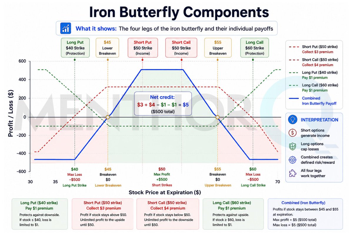 MenthorQpro's tweet photo. 1/ What is an Iron Butterfly?

It’s a market-neutral options strategy designed to benefit when price stays near a specific level, time passes, and volatility falls.

The key feature: both maximum profit and maximum loss are defined. https://t.co/IclnlKzync