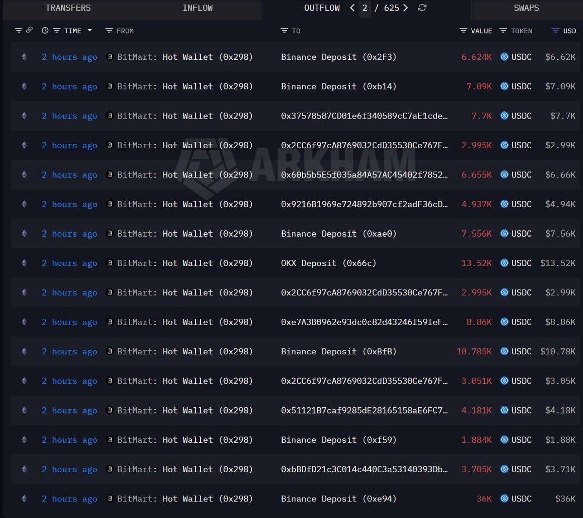 bitmart_scam's tweet photo. 🚨 URGENT: POSSIBLE SUSPICIOUS BITMART WITHDRAWAL ACTIVITY

Attention @FBI @SECGov @CFTC @FTC @INTERPOL_HQ @Europol @zachxbt and the global crypto community.

We are seeing what appears to be a serious discrepancy in BitMart withdrawal activity that requires investigation.

BitMart currently displays a withdrawal limit of approximately $2,000 per day, while affected users report being unable to withdraw even $10 for roughly two weeks.

At the same time, wallets associated with BitMart appear to show individual outgoing transactions exceeding $2,000.

If these transactions are being presented as normal customer withdrawals, authorities and blockchain investigators should verify:

WHO controls the destination wallets?
WHO authorized these transactions?
Are these genuine customer withdrawals?
Why can ordinary users not withdraw funds while these transactions continue?

We have transaction hashes, wallet addresses, screenshots and other evidence available for independent verification.

This needs immediate on-chain investigation.

@FBI @SECGov @CFTC @FTC @INTERPOL_HQ @Europol @zachxbt

#BitMart #BitMartScam #CryptoFraud #CryptoScam #CryptoCrime #Blockchain #OnChain