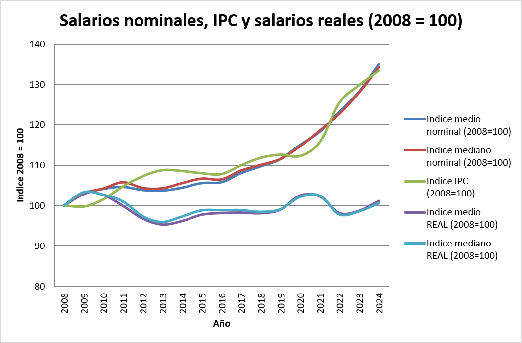 vdgolpe11's tweet photo. @EnriqueSantiago Cierto. A pesar del gobierno, la economía crece. Una pena que ese crecimiento no sea apreciado por los hogares como resultado de la inflación y los impuestos, porque transforma ese éxito de crecimiento en pérdida de poder adquisitivo https://t.co/TR4Cx61XsI