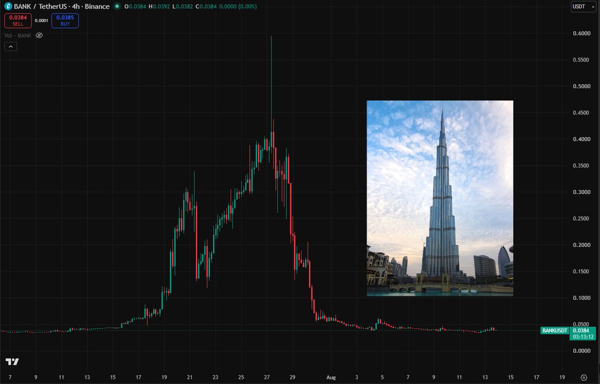 CryptoVirtuos's tweet photo. $BANK has printed a legit Bruj Khalifa chart 😭 https://t.co/qxyjdWz8HW