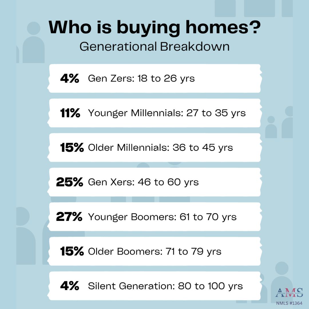 bradywebb's tweet photo. From Gen Z to the Silent Generation, homebuyers span ages. First-timers, upsizers, downsizers—they're finding moves that fit their stage and finances. Curious? Reach out, I'm here to help. #BradyWebb #AmericanMortgageSolutions https://t.co/ZaT6fn9xy8
