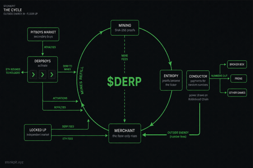 stonkpit's tweet photo. 1/11

This is StonkPit. A mining floor on Robinhood Chain.

People do real SHA-256 work in a browser and get paid in a token. The byproduct of that work is randomly/disordered numbers. Other projects buy the number. The money from those sales, and from a few other places, all lands in one bid under the token — a bid that only goes up.

That loop is the whole product. The rest of this thread is just walking the wheel.

https://t.co/N7LckyBNrV