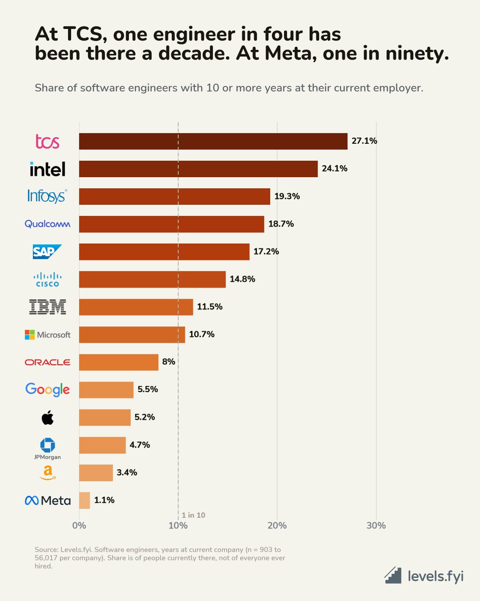 adithyavis's tweet photo. At TCS, one engineer in four has a tenure of more than 10 years. TCS, a company known for its relatively high attrition rate of ~12.5%, also has a lot of lifers. Talk about bimodal distribution.

On the other end of the spectrum, meta has the least number of people sticking for long. Lesser than even amazon, the company known for popularizing PIPs. I am curious to understand if it's mostly voluntary quitting because of the culture there- especially after reading tweets from @GergelyOrosz and others that might indicate that.

Data based on @levelsfyi submissions, and we assume that our data is representative of larger trends considering the volume of our data.