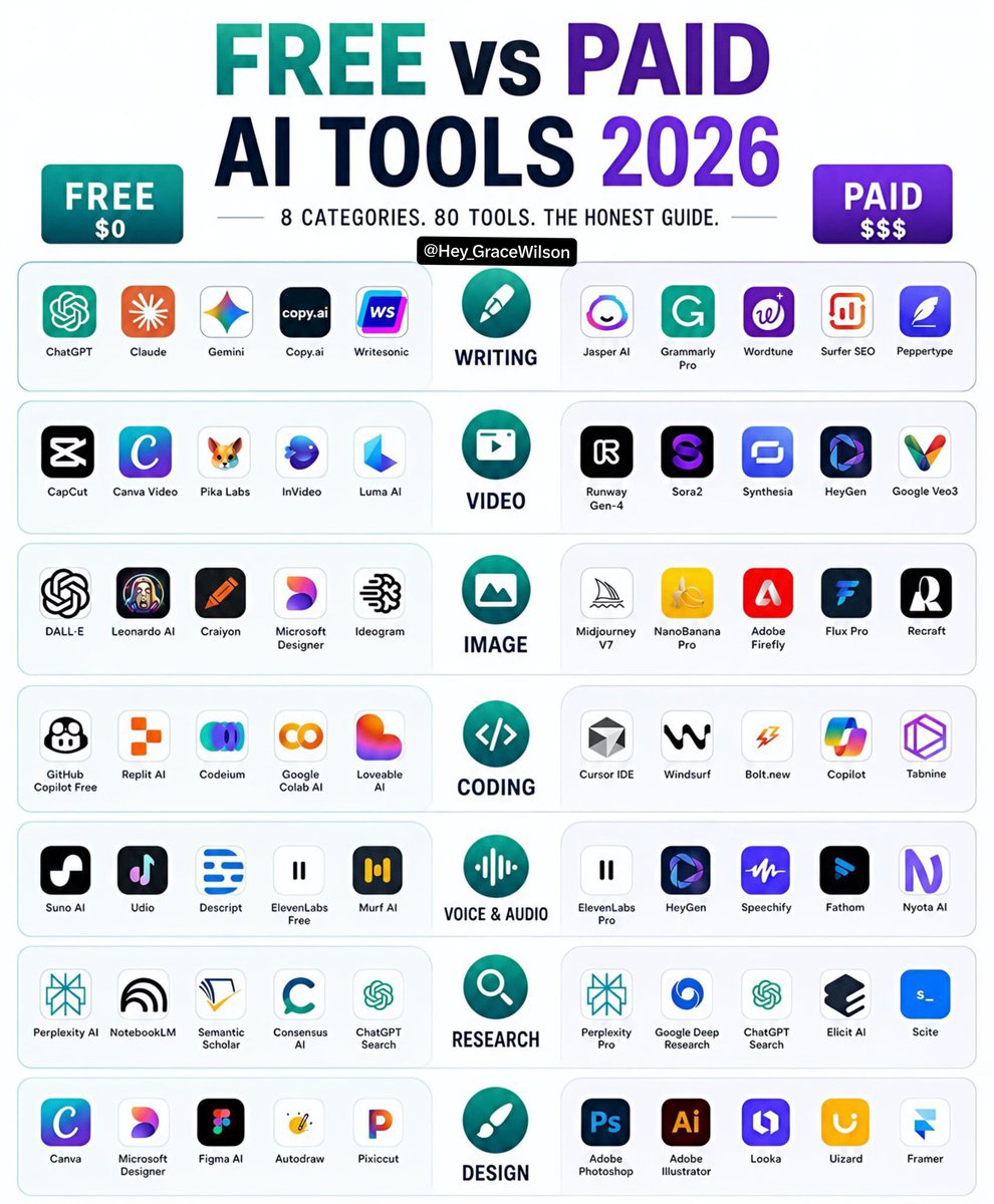 Revix_AI's tweet photo. 🚨 FREE vs PAID AI Tools (2026)

Don’t pay for AI tools you don’t actually need.

Here are 80 AI tools across 8 categories, showing when FREE is enough and when PAID is worth it. 👇

✍️ Writing
Free: ChatGPT • Claude • Gemini • https://t.co/KIelZ0zVqZ • Writesonic
Paid: Jasper • Grammarly Pro • Wordtune • Surfer SEO • Peppertype

🎥 Video
Free: CapCut • Canva • Pika • InVideo • Luma AI
Paid: Runway • Sora • Synthesia • HeyGen • Veo 3

🎨 Image
Free: DALL·E • Leonardo AI • Craiyon • Designer • Ideogram
Paid: Midjourney • NanoBanana Pro • Firefly • FLUX Pro • Recraft

💻 Coding
Free: Copilot Free • Replit • Codeium • Colab • Lovable
Paid: Cursor • Windsurf • Bolt • Copilot Pro • Tabnine

🎙️ Voice & Audio
Free: Suno • Udio • Descript • ElevenLabs • Murf
Paid: ElevenLabs Pro • HeyGen • Speechify • Fathom • Nyota

🔎 Research
Free: Perplexity • NotebookLM • Semantic Scholar • Consensus • ChatGPT Search
Paid: Perplexity Pro • Deep Research • Elicit • Scite • ChatGPT Plus

🎨 Design
Free: Canva • Designer • Figma AI • AutoDraw • Pixiccut
Paid: Photoshop • Illustrator • Looka • Uizard • Framer

❤️ Like if this helped
🔖 Bookmark for later
🔁 Repost to help others

➕ Follow @Revix_AI for more AI tools & workflows
