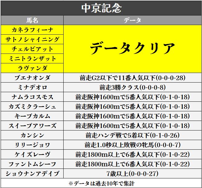 mineta_ai's tweet photo. ＼ 中京記念のデータクリア馬／

過去10年データからデータクリア馬は5頭

〈ブクマ,いいね♡,フォロー〉励みになります https://t.co/zE8d0mFbaI