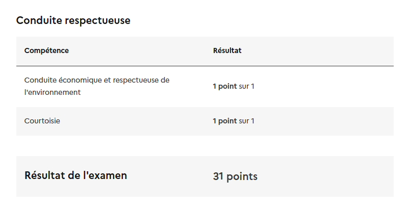 Lolo26DIR's tweet photo. J’ai obtenu mon permis avec 100 % des points !!!

Je ferai bientôt un Short pour vous raconter quelques anecdotes sur mon examen 😅 https://t.co/O7upAemedA