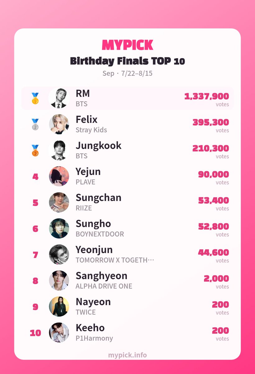 mypick2026's tweet photo. MYPICK!😍

����The September Birthday Vote closes on August 15 (until 23:59 KST)!
💘As it stands, RM will be the star of the Yongsan I'Park Mall billboard ad! 🎬

Current Rankings
🥇 1st — RM (BTS)
🥈 2nd — Felix (Stray Kids)
🥉 3rd — Jungkook (BTS)
4th — Yejun (PLAVE)
5th — Sungchan (RIIZE)

Vote now: https://t.co/wuY7QApPhM