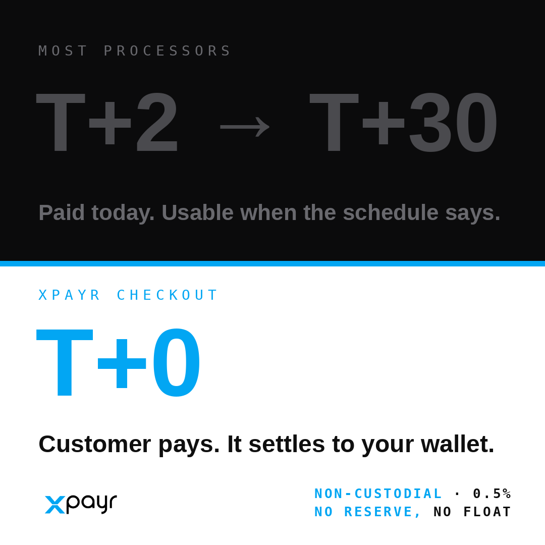XPayrPay's tweet photo. Every merchant has two revenue numbers: what customers paid, and what they can actually use this week.

The gap isn't fees or fraud. It's a schedule — payouts on a cycle, a reserve held back, the rest conditional on nobody deciding otherwise. Finance plans against the second number, and the first one quietly becomes a marketing metric.

XPayr is non-custodial, so there's only one number. The customer pays and it settles to your wallet, T+0 — the funds never touch our balance sheet. 0.5% checkout fee, quoted before the payment and snapshotted at checkout, recipient locked in config.

How far apart are your two numbers right now?

#XPayr #payments #stablecoins #ecommerce