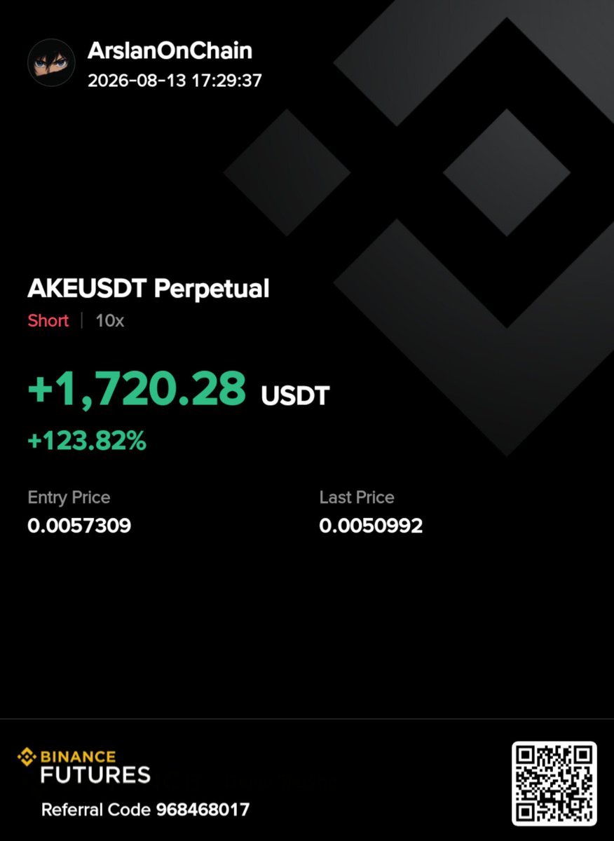 ArslanOnChain's tweet photo. Good night everyone.

Today was a clean session with 100% win rate on the shared trades.

$AIN — currently in small profit  
$AKE short — all targets hit in minutes  
$HOME long — still printing, close to target  
$AKE long — all targets hit after the flip  
$ACU Short  — Hit all tp

I also had an $AVNT long setup ready since morning but didn’t share it.  
It ran hard without us.

Overall a solid day.  
No losing signal.

If you made good profit today, drop it below.  
I want to see how everyone performed.

Rest well.  
Tomorrow we continue.