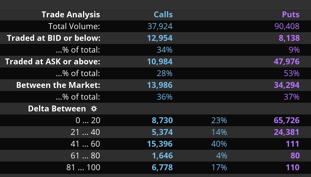 AraFinance's tweet photo. $WBD Call vs. Put Options Statistics
It looks like the bears just entered the movie theater. https://t.co/RyqP05BQhP