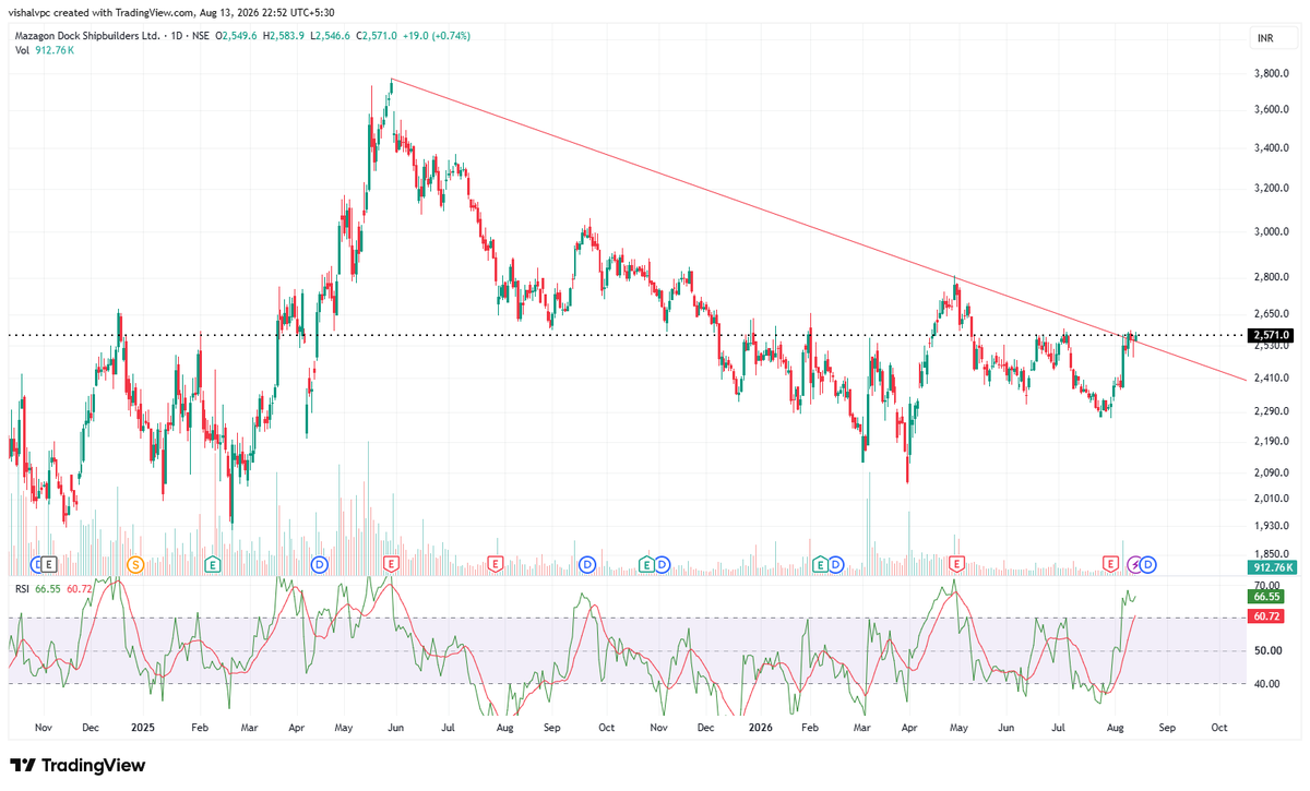 vpcvishal's tweet photo. Check out my #MAZDOCK analysis on @TradingView: https://t.co/jNqbgqaKIM https://t.co/fOSB7vkX59