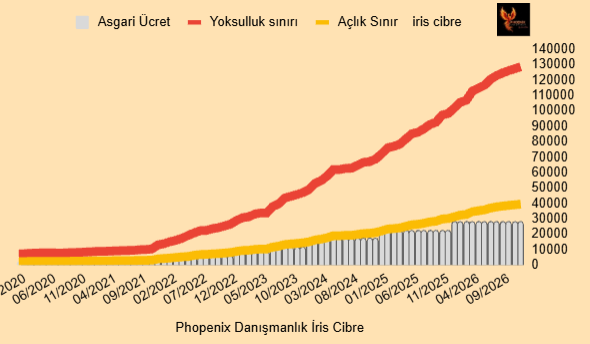 iriscibrelos's tweet photo. Şimdi gelelim ücretlere;

Bu yıl enflasyon hedefi 16% ile başladı, tahmin ise üst bant 21%'di
Sonra hedef 24%'e, tahmin 26% ve bugün 28%'e yükseldi.

Asgari ücret zammı için denildi ki; beklentimizin üzerinde zam yaptık, hayırlı olsun

Bugün, beklentinin 1 puan altında kaldı ücret zammı. Ama, zam 20%'ye yakın eridi bile.
Yıl sonunda, tekrar ücret zammı tartışmaları başlayacak.
Kimse, haklı olarak, kabul etmez enflasyon beklentisine göre zammı bilginiz olsun, etmemeli de...