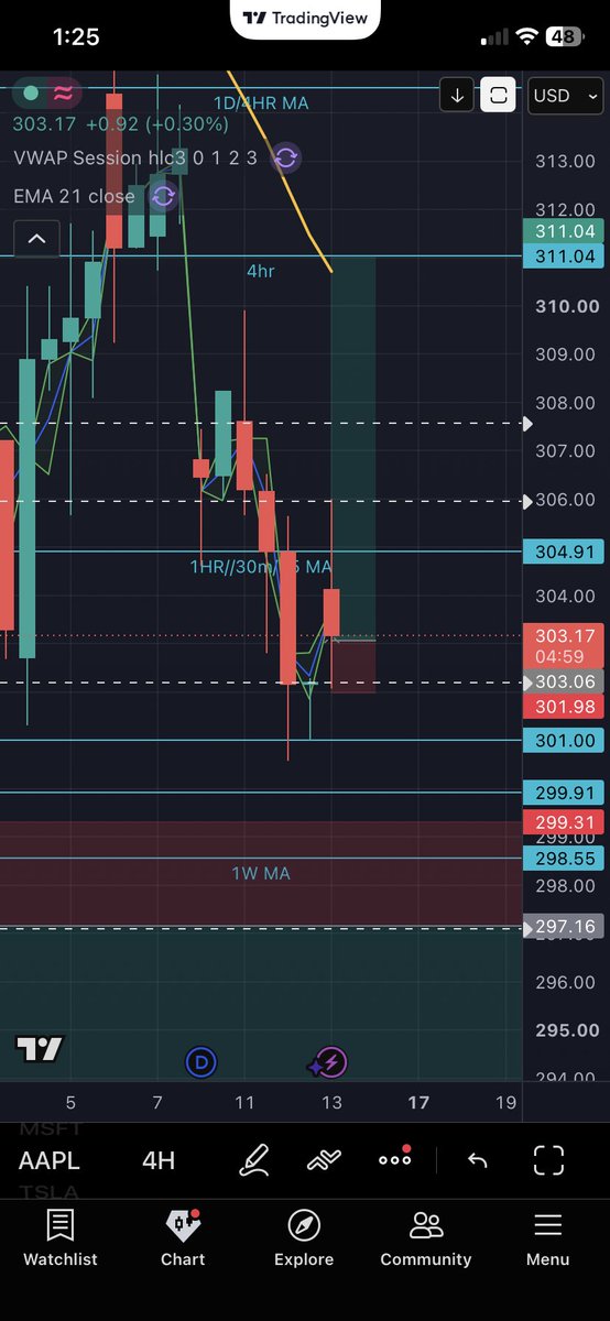 NeirLiquidates's tweet photo. Swinging 2 lottos calls $APPL

TP: $311-$314 https://t.co/sZ1o8azvhA