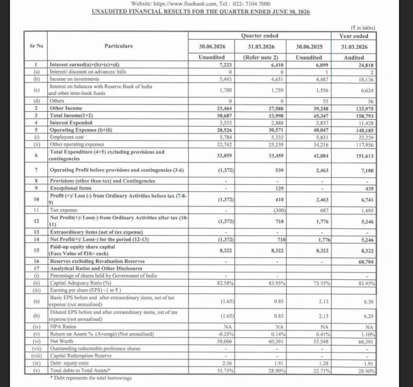gaze_observer's tweet photo. Fino Payments Bank Ltd Q1FY27 Results:-
#Q1Results #Q1FY27 #Stockmarket #Nifty #Fino
Total Income 306.87 Cr vs 453.47 Cr
(-32.33% YoY┃-9.74% QoQ)
Operating Profit
-13.72 Cr vs +24.63 Cr YoY & +5.39 Cr QoQ
PAT -13.72 Cr vs +17.76 Cr YoY & +7.10 Cr QoQ
Last Q4 Exceptional loss of 1.29 Cr