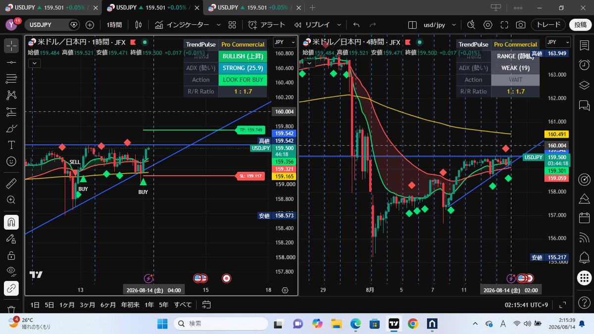 jimufx's tweet photo. 【ドル円 ロング経過📈】

4H足で緑ダイヤ確定！ 上値重いですが利確目標までホールド。
ただ急落リスクに備え損切をトレール（引き上げ）に変更！ 万が一戻されても利益をしっかり残せる状態で様子見します👀🔥

#ドル円 #USDJPY #FX #TrendPulseProココナラ https://t.co/xm9T4cGJiw