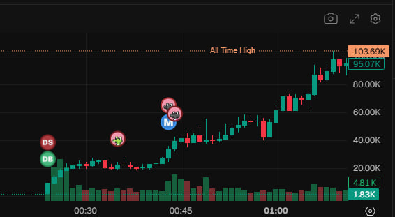 SirenCryptoCall's tweet photo. Congrats Sirens. Called it at 20k mc, ATH is 100k mc. 

Congrats for the x5! I hope you guys sold! 

Remember to always take initials! 🧜‍♀️ https://t.co/x7gWUObX9I