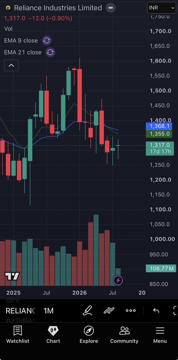 vineetswing's tweet photo. Is this the base  formation for #Reliance? If yes, the script needs to cross 1350 for it to swift towards 1500

If #RIL does well, it will move the index with itself. Tight price action in lower TF also indicates a reversal scenario from here.

#nifty #RelianceIndustires https://t.co/iPnZLTKd93