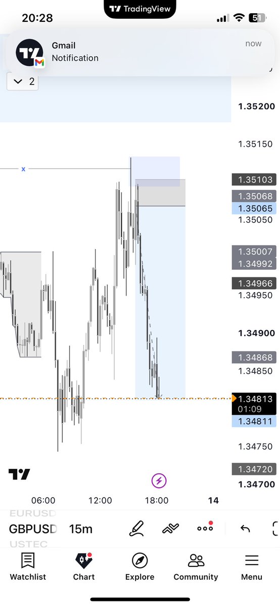 Bishaar01's tweet photo. #GU sells 
NY session 
7rr 
This one trade recovered from 4% down to 2% up. 

#Forex #Trader #Daytrader #GBPUSD #GU https://t.co/2sHix6ItFM