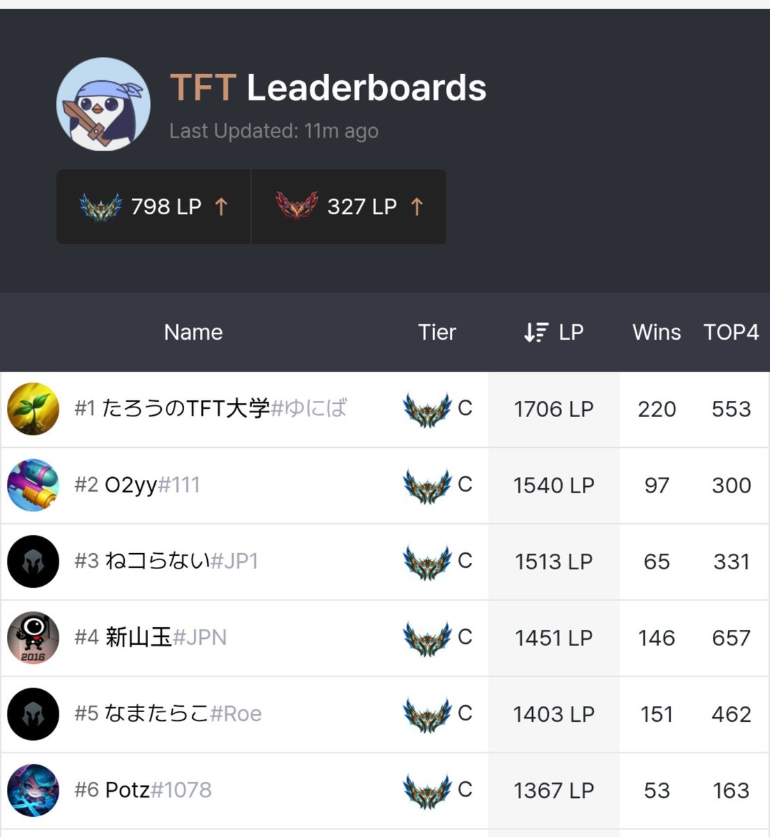0_N0X's tweet photo. 預言者なのでボーダー絶対落ちるぞって周りに言ってたんだけどここまで落ちると思わなかった
盆前チャレボーダー930とかでしたよ https://t.co/Exu1rwWi6h