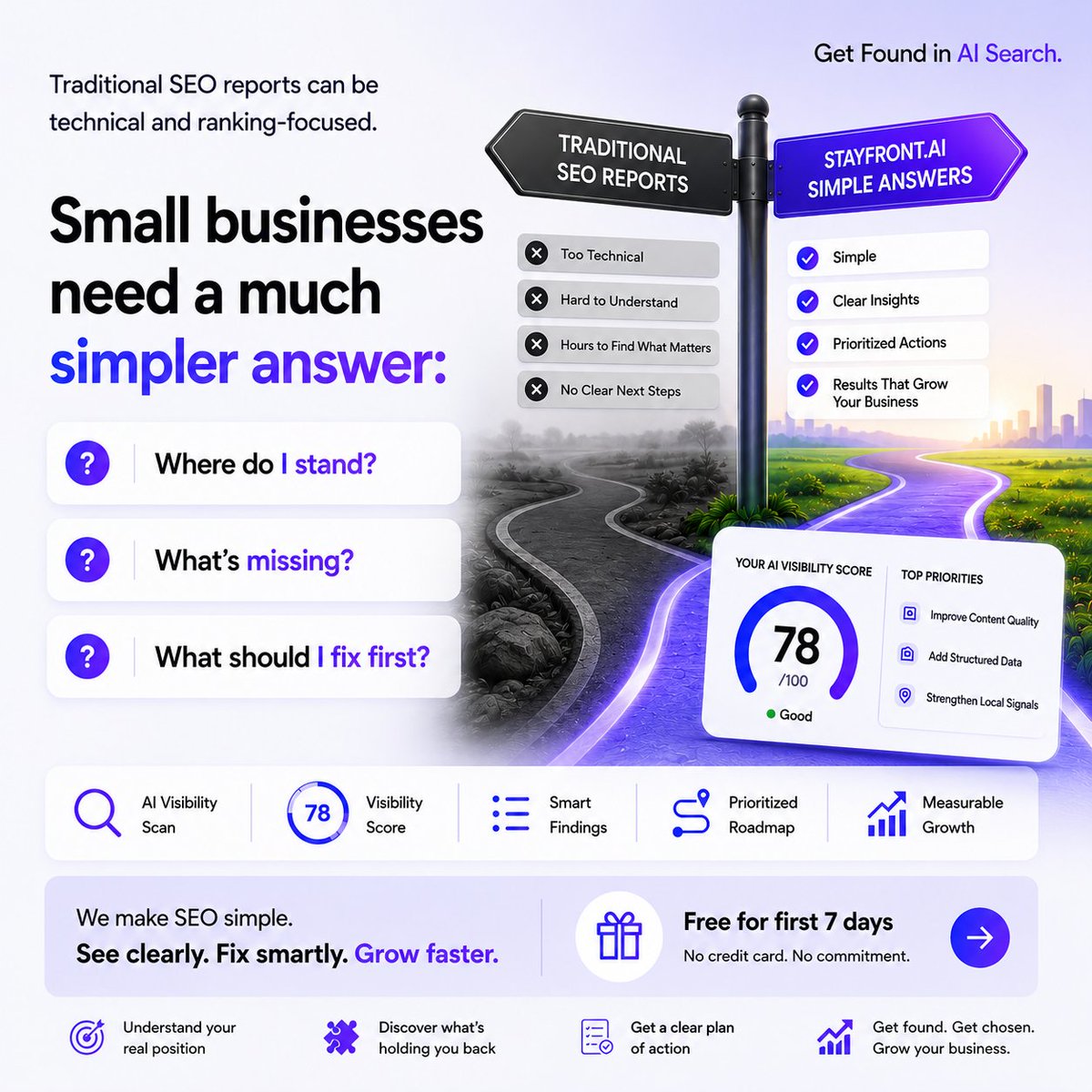 StayFrontAI's tweet photo. Traditional SEO reports are built for agencies.
 https://t.co/lTdPesvBtQ is built for businesses. Where do I stand? What’s missing? What should I fix first? 
AI Visibility Score → Clear Insights → Prioritized Actions.
#AIVisibility #AISEO #SEO #StayFrontAI https://t.co/aTGSHj3wRd