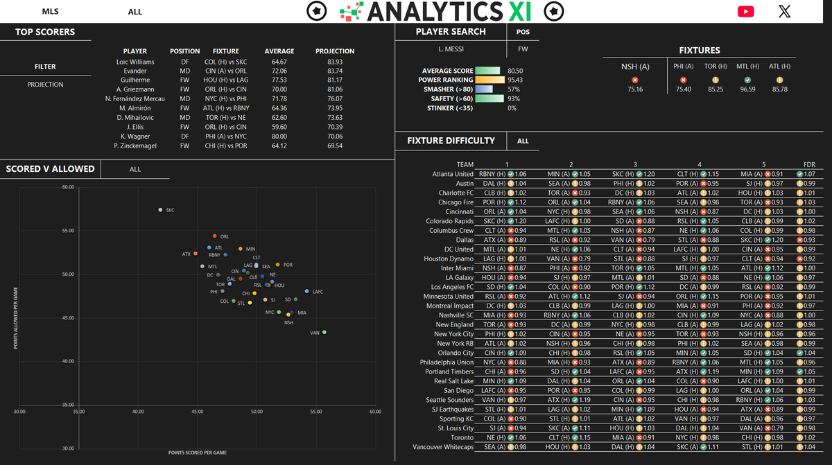 TheAnalyticsXI's tweet photo. Putting together a Sorare dashboard to easily filter by League and Position
- Top Projected Scorers (Minimum 3 GP &amp; Start in 1 of Last 3)
- Player Search - upcoming fixtures, averages, and other metrics
- Avg Points Scored v Avg Points Allowed
- Fixture Difficulty Ranking for N5 https://t.co/oW7x1NCuZr