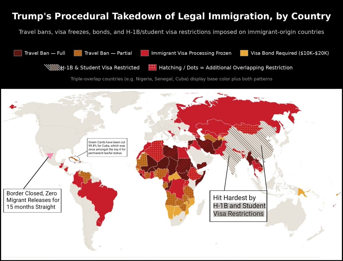 derzum_'s tweet photo. Trump is constricting legal migration from over 100 countries, with a travel ban on 39, a visa processing freeze on 75, and a bond requirement on 50.

Even immigration from India and China has been put in a chokehold, as H-1B and student visas face a rising wall of restrictions. https://t.co/2euzsgbgRx