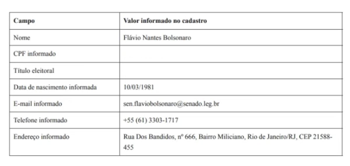 eixopolitico's tweet photo. 🇧🇷 Cadastro da filiação de Flávio Bolsonaro ao partido Missão trazia “Rua dos Bandidos, nº 666, Bairro Miliciano, Rio de Janeiro/RJ” como local de residência do senador. https://t.co/YeaKzHQCBd