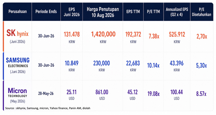 3 pabrik HBM yang jadi pusat perhatian dunia AI : Hynix, Samsung, dan Micron
Kalau EPS dari Kuartal...