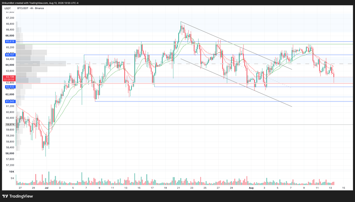 KenjiSatoTrades's tweet photo. setting up another retest of the july 17 swing low. will it hold again this time? 

so far so good but price looks heavy https://t.co/4HrbDU9DX6