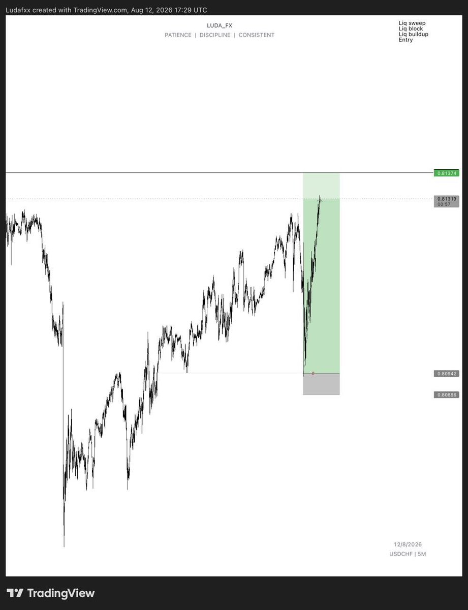 _luda_xx's tweet photo. @just2kool96 @Kelvintalent_ Some of you it just common sense XAUUSD is an inverse pair if gold is selling USDCHF will buy https://t.co/xoIgOEajQw