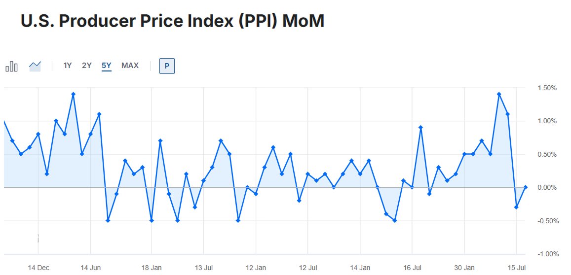 NAILmarkets's tweet photo. July PPI is out.

• Headline flat on the month against an expected 0.2% rise
• Core up 0.2%, against an expected 0.3%
• Annual headline 4.7%, from 5.5%
• Initial jobless claims 209K against 202K expected

Two inflation prints below expectations in two days, CPI Wednesday and PPI Thursday, with the annual PPI rate stepping down about a point.