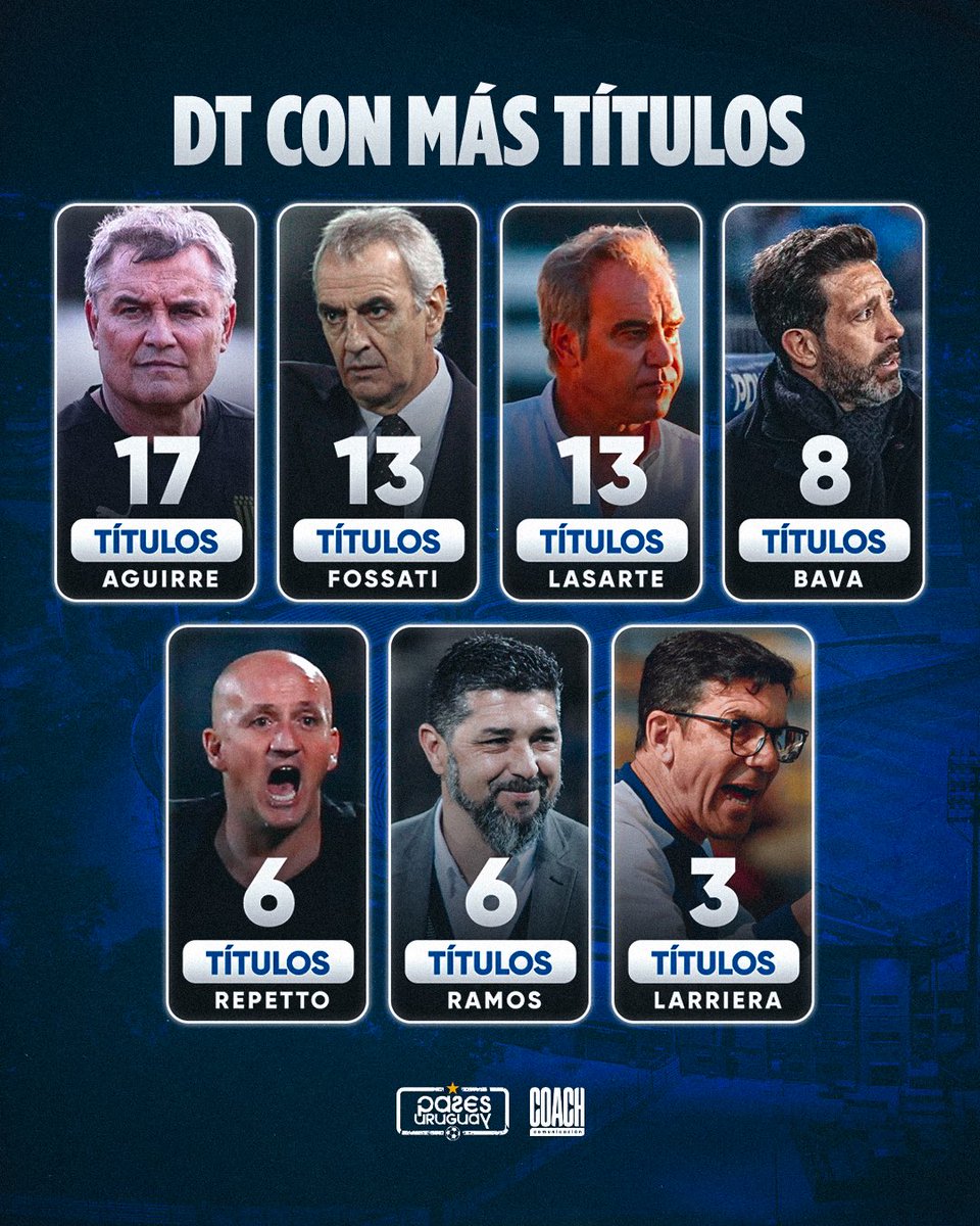 PasesUruguay's tweet photo. LOS MÁS GANADORES 🔝 

Los DT uruguayos en actividad con más títulos. https://t.co/cpB7KuQsGy