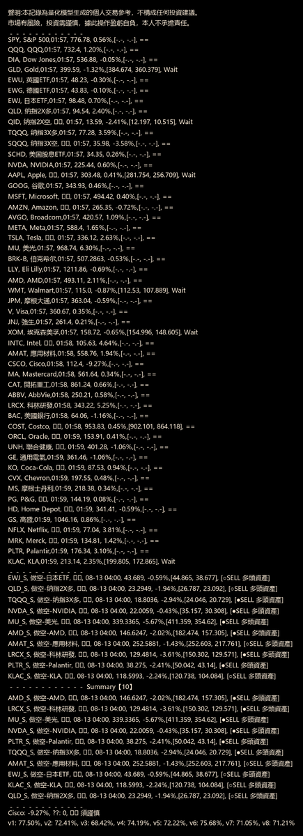 Quant7x24's tweet photo. #Stock - Quant analysis below. For ref only.
Buy:[], a bit:[]
Sell:[#TQQQ_S, #NVDA_S, #MU_S, #AMD_S, #LRCX_S, #PLTR_S], a bit:[#EWJ_S, #QLD_S, #AMAT_S, #KLAC_S]
Realtime info: https://t.co/lAWEuaYavO https://t.co/gp2nIL8aza