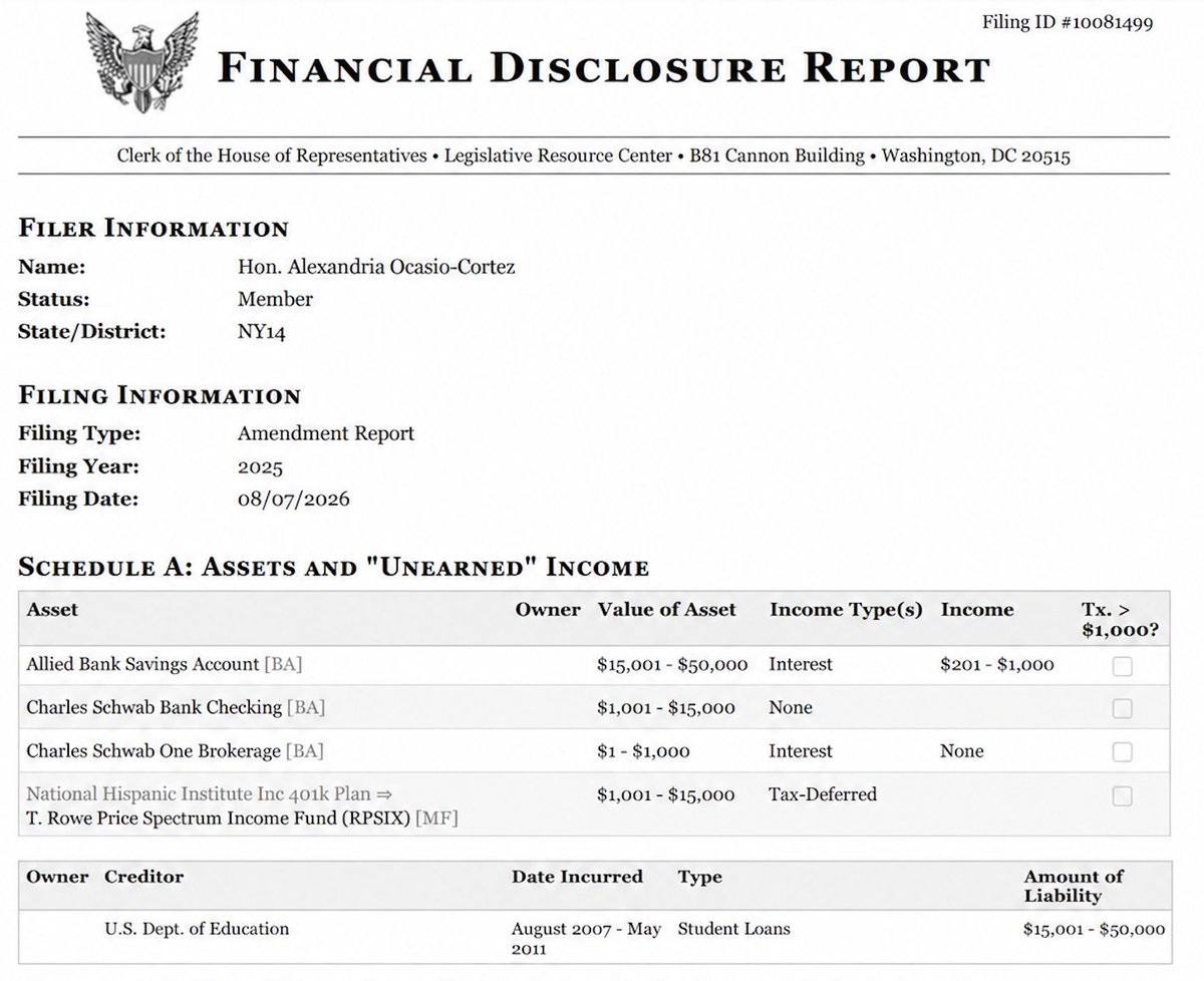 pelositracker's tweet photo. Breaking: Alexandria Ocasio-Cortez's net worth is now under $100,000, per her latest recent filing

She's still carrying the student loan she took out in 2007 https://t.co/7CVecRsYOR