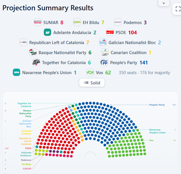 jorgegar_esp's tweet photo. Promedio (3 Encuestas) Post-Incidente Ceuta

PP 33,4% (141)
PSOE 25,8% (104)
Vox 18% (62)
Sumar 6% (8) 
Podemos 3,4% (2)
SALF 2,1% (0)
ERC 2% (7)
EHB 1,5% (7)
Junts 1,4% (6)
PNV 1,1% (6)
AA 1% (2)
BNG 0,9% (2)
CCa 0,4% (1)
UPN 0,2% (1)

Porcentajes por provincias en el Enlance https://t.co/x0VMMVxcLF