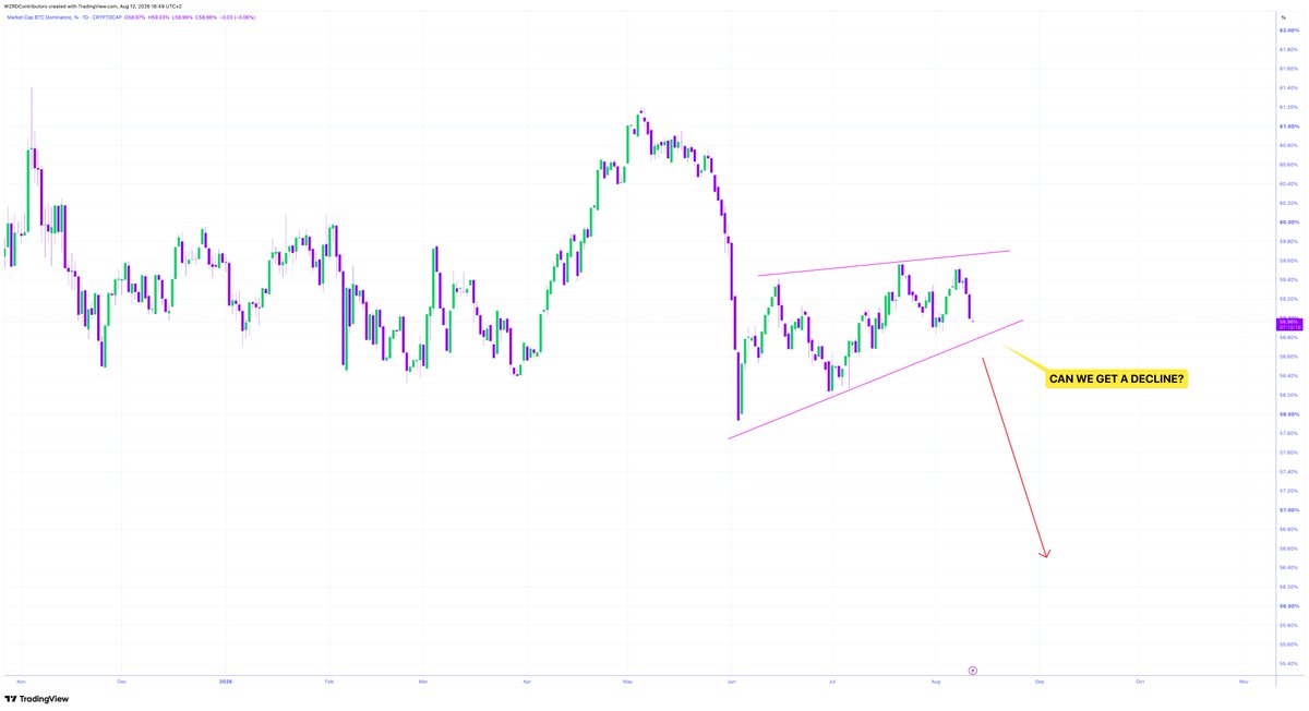 cryptoWZRD_'s tweet photo. ⚠️ LOWER TO COME? 👀 

One to watch.. 

🔮 $BTC.D declined sharply in May, but has since been trading in a wedge like structure… A breakout leads to more downside 📉

Can we get a decline? https://t.co/6L99jotVnr