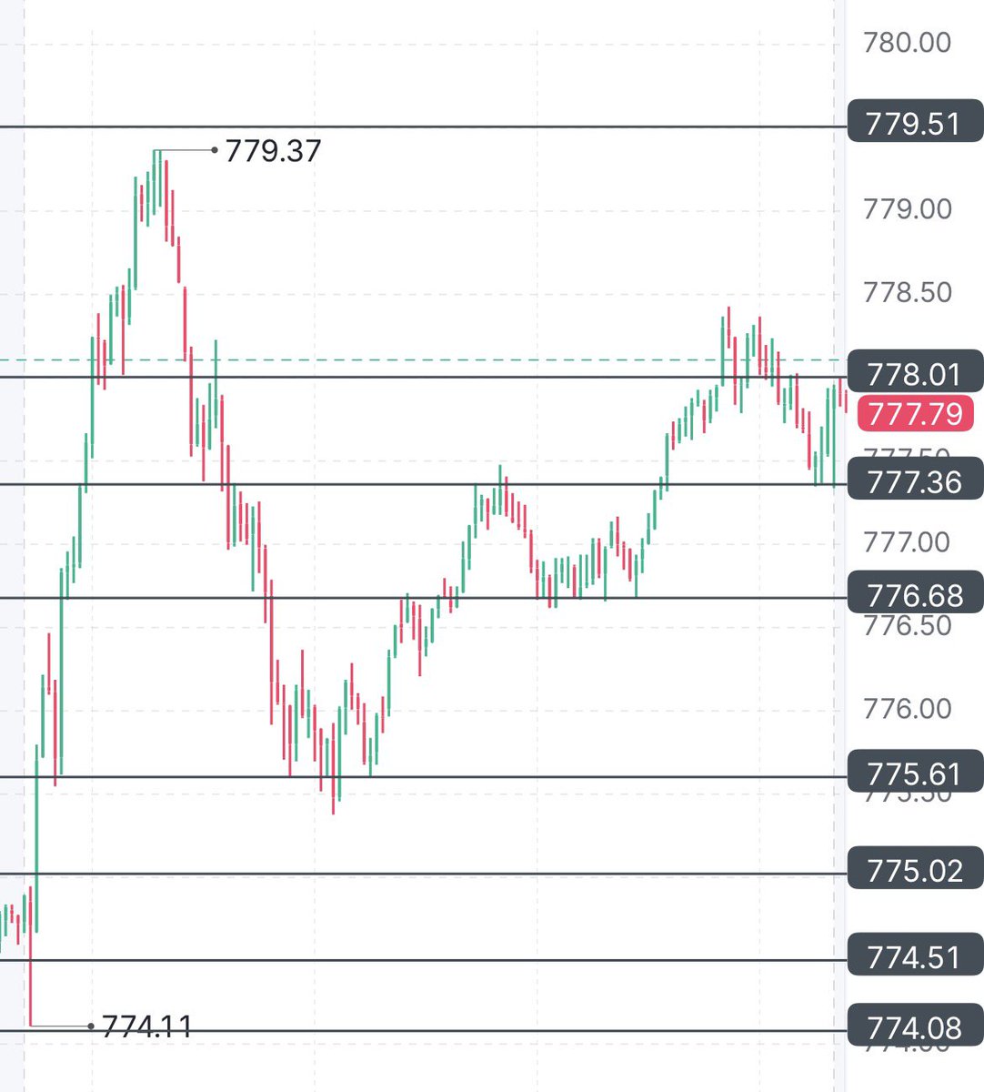 shentrades's tweet photo. $SPY Levels – Friday 8/14

Resistance
→ $779.37
→ $779.80
→ $780.20

Support
→ $776.68
→ $775.02
→ $774.51

PDH: $779.37
PDL: $774.11

Bias: Mildly bullish

Closed at $777.88

We are still in all-time-high territory. 

Prioritize pull backs on key levels for calls. ORB breakouts will be key during ATH moments and riding the trend.