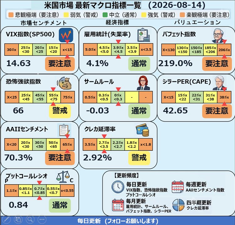 eisu2668024's tweet photo. USの景気過熱感 調査
   【2026年08月14日】

#VIX
#恐怖強欲指数
#失業率
#サームルール
#クレカ延滞率
#AAII
#バフェット指数
#シラーPER https://t.co/XliriWB2VW