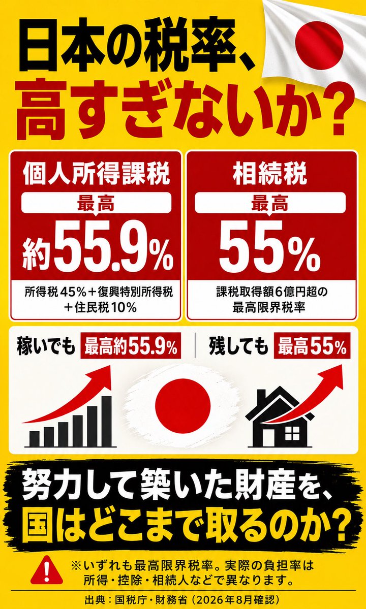 chotokugi's tweet photo. なぜ日本🇯🇵の相続税は最高55％なのか？

親が一生懸命働き、
所得税や住民税を払い、

残ったお金で家を買い、
固定資産税を払い、

少しずつ財産を築いて、
最後に子どもへ残そうとしたら…

相続税がかかります。

しかも日本🇯🇵の最高税率は55％。

これは世界でも最高水準です。

主要国の最高税率を見ると、

🇯🇵日本　55％
🇰🇷韓国　50％
🇫🇷フランス　45％前後
🇬🇧英国　40％
🇺🇸米国　40％
🇸🇬シンガポール　0％

オーストラリア🇦🇺、カナダ🇨🇦、
スウェーデン🇸🇪など、

相続税・遺産税を廃止した国もあります。

OECDの2021年調査では相続税または、
遺産税を課していた国は24カ国。

米国🇺🇸にも英国🇬🇧にも、
フランス🇫🇷にもあります。

しかし、同じ「相続税あり」でも、

非課税枠
配偶者控除
事業承継への配慮
不動産の評価方法
誰に課税するのか？

制度はまったく違います。

例えば米国🇺🇸は最高40％でも、
連邦遺産税の基礎控除が非常に大きく、
対象になるのは主に巨額資産層です。

一方、日本🇯🇵の基礎控除は、

3,000万円＋600万円×法定相続人の数。

相続人が3人なら4,800万円。

都市部で自宅を持っているだけでも、
決して他人事ではありません。

では、
日本🇯🇵の相続税はなぜ生まれたのか？

始まりは1905年。

なんと日露戦争の最中です。

当時、戦費を確保するために、
さまざまな増税が行われ、
その時期に相続税も創設されました。

ただし、
相続税そのものは、
戦争が終われば廃止する臨時税ではなく、
最初から恒久税として導入されました。

背景には、

所得税を補完する
富の世襲と集中を抑える
資産を受け取る人にも負担を求める

という考え方がありました。

では、
なぜ120年以上も続いているのか？

政府側の理屈は明確です。

「生まれた家による格差を小さくする」
「富が一部の家系に集中するのを防ぐ」
「税負担能力のある人に負担してもらう」

たしかに理屈は分かります。

しかし、
僕が納得できないのはここです。

本当に狙っているのは、

何百億、
何千億という巨大資産だけなのか？

それとも、

親が必死に守った自宅
家族で育てた会社
先祖から受け継いだ土地
子どもへ残したかった生活基盤

ここまで同じ網で捕まえていないか？

相続財産は、
天から突然降ってきたお金ではありません。

誰かが働き、
税金を払い、
消費を我慢し、
リスクを取って守ってきた財産です。

それを次の世代へ渡すだけで、
最高55％。

「格差是正」という言葉だけで、
本当に正当化できるのでしょうか？

しかも、
相続税や贈与税は制度が複雑です。

資産家は早い段階から専門家を雇い、
法人、保険、生前贈与などを活用して、
対策できる。

一方で、
突然相続を迎えた普通の家庭や、
中小企業の経営者ほど、
知識も準備時間もなく苦しみます。

これでは、

本当の大資産家を狙った税なのか？

家族経営や中間層の資産承継を、
壊す税なのか？

分からなくなります。

僕は「相続税を無条件で、
今すぐ全部ゼロにしろ」と、
感情だけで言うつもりはありません。

ただ、120年前に作られた制度を、

人口減少
地方の土地価格下落
中小企業の後継者不足
空き家の増加
国際的な資産移動

こうした現実に合わせず続けるのは、
明らかにおかしい。

少なくとも、

基礎控除の大幅な引き上げ
自宅と事業用資産への徹底した配慮
中小企業の事業承継を妨げない制度
使途と政策効果の検証
国際比較を踏まえた税率の見直し

これは必要ではないでしょうか？

親が子どもを思い、
子どもが孫を思い、
家族で築いたものを次の世代へ渡す。

その当たり前の営みを、
国がどこまで奪ってよいのか？

相続税は単なる、
金持ちへの税金ではありません。

家族の努力と財産を、
国家がどこまで取っていいのか？
という問題です。

最高55％。

この数字を、
昔からそうだからで済ませず、
今こそ国民全体で議論すべきです。