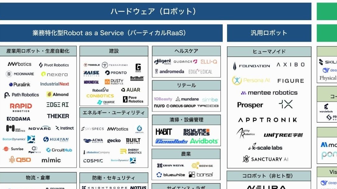 djtokyo's tweet photo. わずか3カ月で、2024年通期の投資額を超えた。
2026年Q1、世界のフィジカルAIスタートアップへのVC投資は163億ドル、492件。前四半期比154%、前年同期比256%の伸び。

日本の起業家はどこに賭けるべきか。

フィジカルAIの現在地と、日本の「狙い目」を整理した記事です！

=> https://t.co/IS1HF5ab6R https://t.co/OuXaAfU5LK