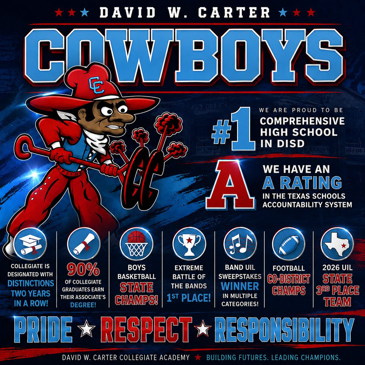 DWCarterHS's tweet photo. They say everybody wants to be a Cowboy...... Can you blame 'em?
#CarterCowboys
#CowboyCountry
#DavidWCarter
#WeBleedRed https://t.co/GkadBmL4Z2