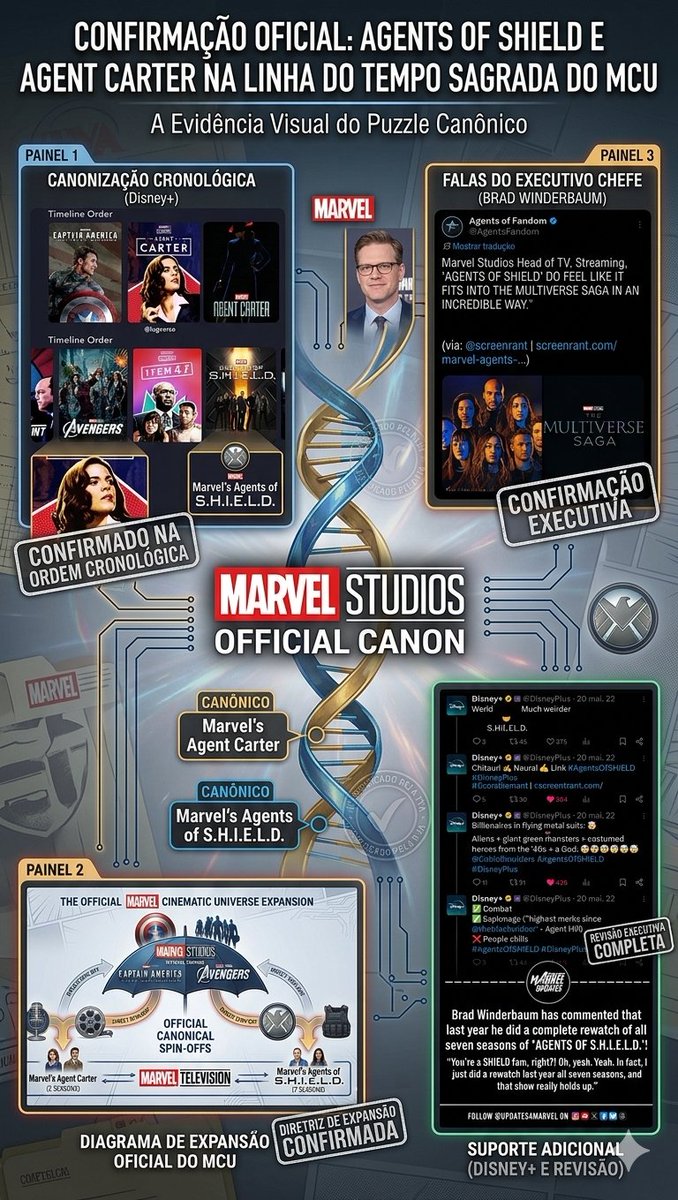 LMc2607's tweet photo. @nacaomarvete616 Tomara que #AgentsOfSHIELD e #AgentCarter sejam anexadas na timeline do MCU dentro do @DisneyPlus a partir de Vision Quest. Estou ansioso para as novidades da @DisneyD23 e para mais capítulos de declarações do @bradwinderbaum sobre o futuro e o sucesso de @AgentsofSHIELD. https://t.co/iQDRDVE7gY