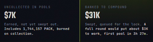 2wolvesxyz's tweet photo. The protocol is protocoling. 

Next harvest will burn 1.75M+ Tokens, and add ~7K to the Bank for the buybacks. 

Slowly, and then all at once.

The Pack will feed. https://t.co/X98sIAL0qF