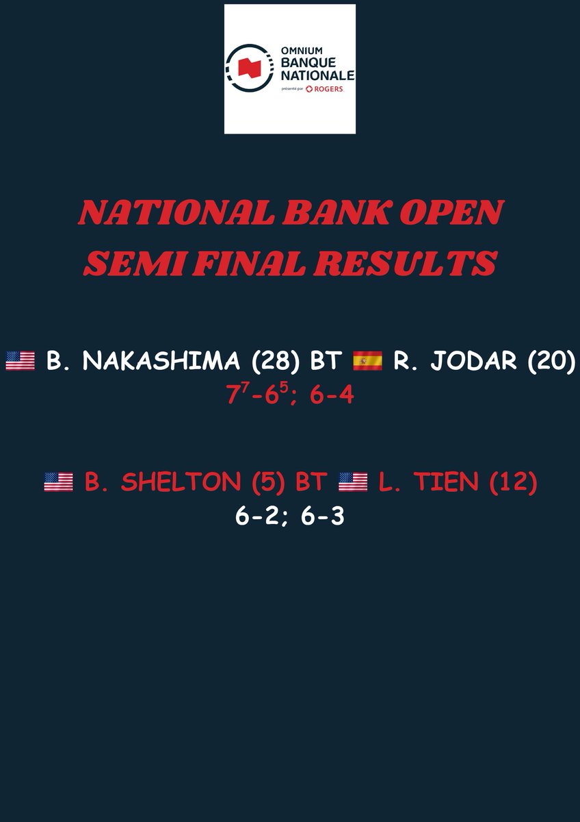 NetCordNews's tweet photo. SEMI FINAL RESULTS IN CANADA.

Nakashima is having the week of his life while it is good to see Swiatek back to winning. https://t.co/fgTpiVMf3e
