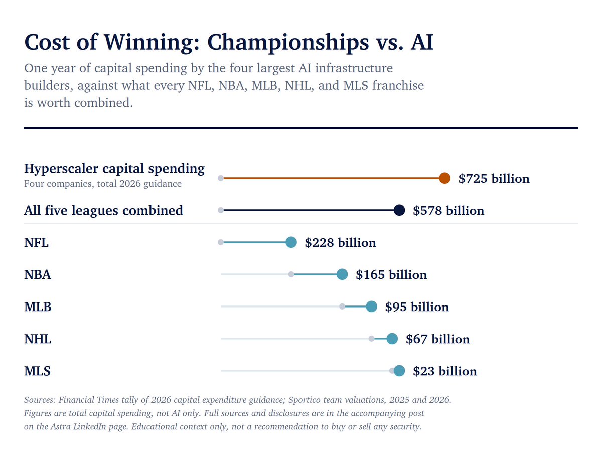 stephen_buehler's tweet photo. The Lakers just traded at a reported record valuation of $12.5B.

Let's compare this to the magnitude of AI investment. 

The 4 largest hyperscalers guided to $725B in capital spend for 2026. If they decided to become sports investors instead, they could purchase every team across all 5 major US sports leagues (NFL, NBA, MLB, NHL and MLS)....and still have leftover capital to build a new stadium for all 32 NFL teams (at $3B each) and to buy 6 private jets for each of the 154 teams ($50M per jet for a Gulfstream G600).  

Welcome to the new era of Showtime!