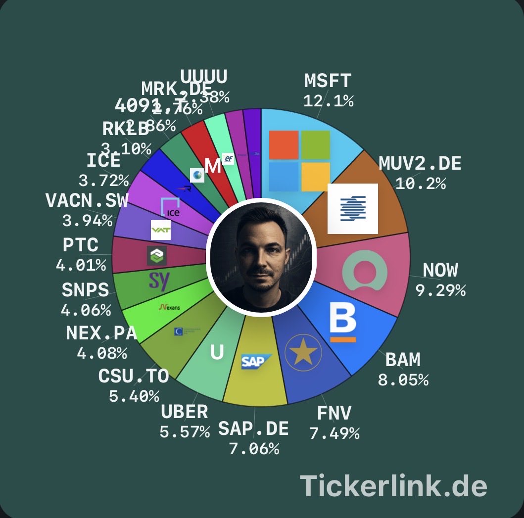 systeminvest92's tweet photo. Kurzes Update: 

Die letzten Wochen habe ich vor allem im Urlaub damit verbracht mir tiefgründige Gedanken über meine Investmentthesen zu machen.

Das Ergebnis waren einige Verkäufe von tollen Unternehmen wie z.B. $CPRT $NOK $NVO $ACN und 50% meiner Position von $CSU.NE 

Warum habe ich das gemacht? 
Ich kenne mittlerweile so viele herausragende Unternehmen, beschäftige mich in jeder freien Minute damit - ich liebe es morgens nach dem Aufstehen die Charts anzuschauen. 

Aber der Fehler den ich anfangs gemacht habe: zu viele gute Ideen! 

Der Fehler den ich danach gemacht habe: ein herausragendes Unternehmen heißt nicht, dass die Aktie auch herausragend ist! 
Chartanalyse war immer mein Ding, trotzdem habe ich zu oft die Analyse danach angepasst, wie gut ich meine These fand. 

Ein paar Altlasten waren einfach noch dabei - vielleicht auch immer noch. 
Aber der Weg geht in die (für mich) richtige Richtung.

Wie ist eure Einschätzung dazu?

Wenn ihr dafür noch eine gute Plattform braucht, guckt euch unbedingt #Tickerlink an 😊