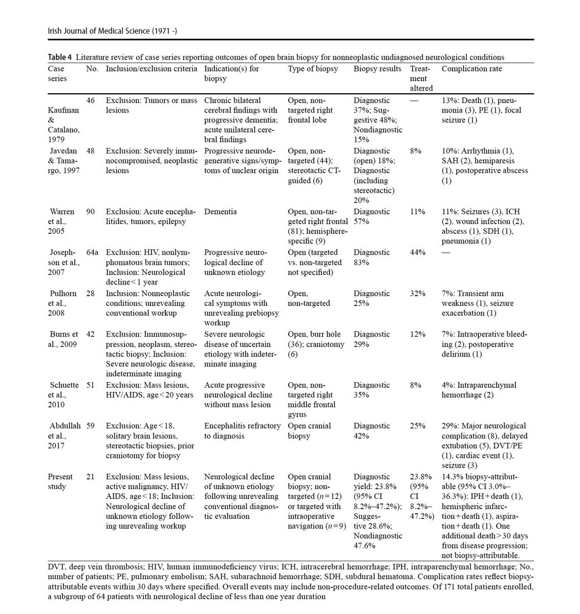 DrBaskaya's tweet photo. 🧠 When conventional workup fails, open brain biopsy may provide answers—but careful patient selection is essential.
Our study found a 23.8% diagnostic yield, with treatment altered in 23.8% of patients.
#Neurosurgery #Neurology #BrainBiopsy #Neuropathology https://t.co/eSmkb31Qp8