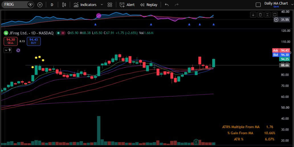 Easytrader2005's tweet photo. $FROG was setup and ready to move. Got the catalyst with the WDAY deal today, but the MAs and price action were tight. https://t.co/0RY2DYHnGM